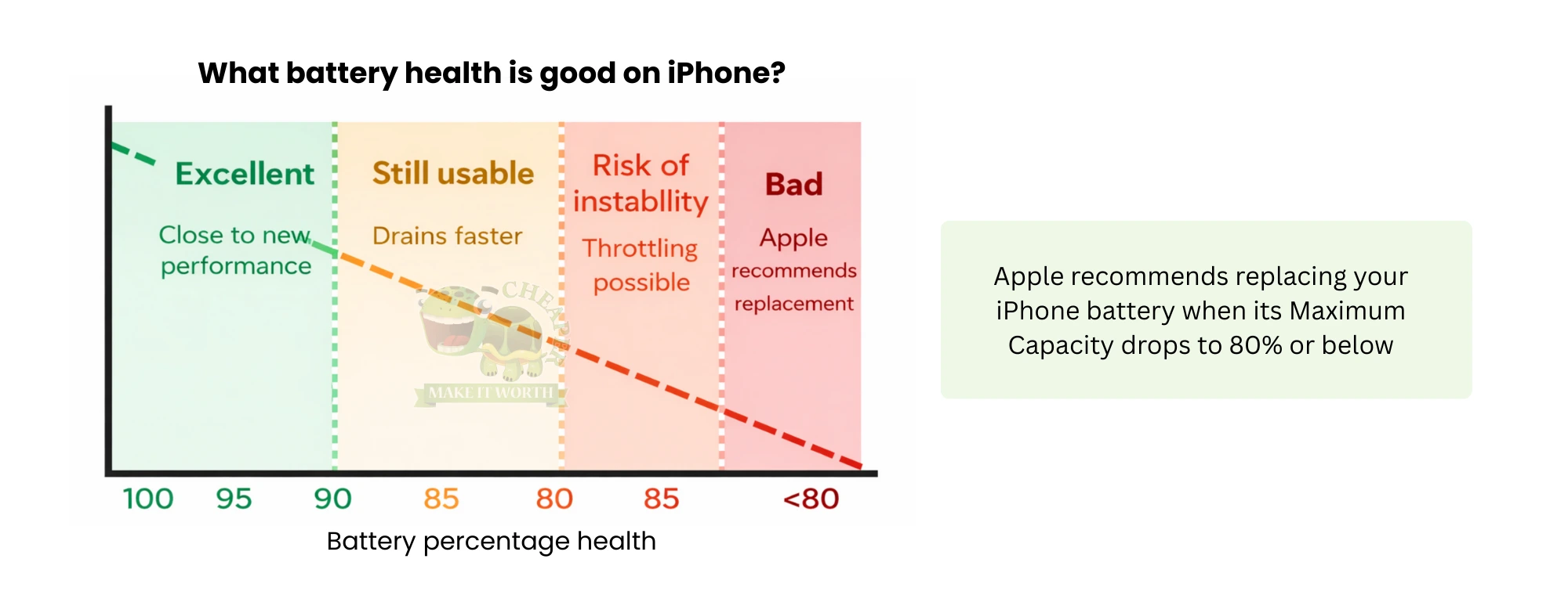 iPhone battery health percentage explained Malaysia